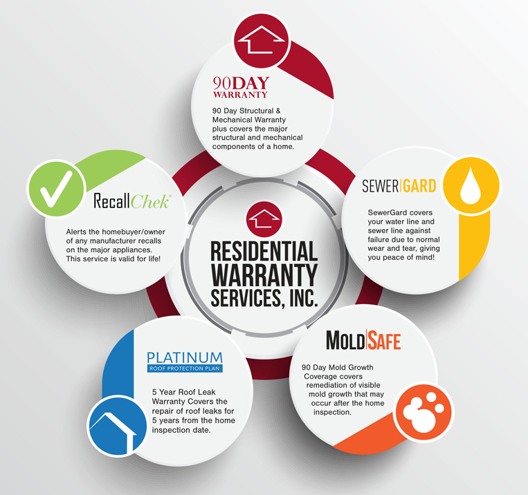 Residential Warranty Services coverage &mdash; 90-Day Warranty, SewerGard, MoldSafe, Platinum Roof Protection Plan and RecallChek